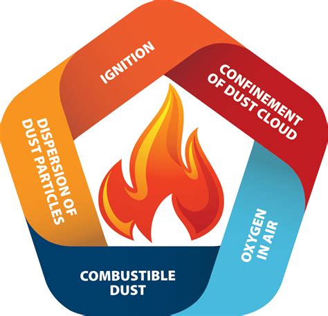 Examples of Combustible Dust : An Explosive Situation