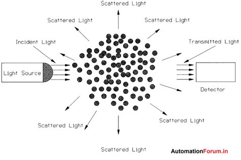 Turbidity measurement | Instrumentation and Control Engineering