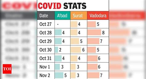 Covid cases higher in Vadodara than in Surat, Ahmedabad since last week ...