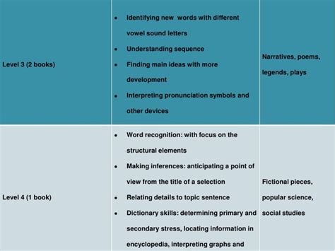 Basal reading approach