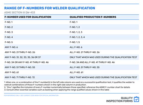 ASME F-Numbers — QUALITY INSPECTION FORMS