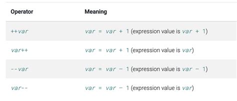 collections - Does increment work in map update method? (Dart.) - Stack Overflow