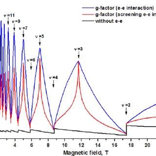 The g -factor oscillations as a function of the 2D electron ...