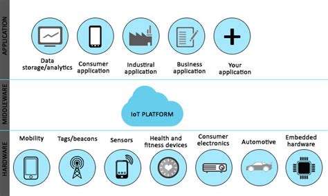 IoT Platform | Top 10 Awesome Platforms of IoT | Architecture