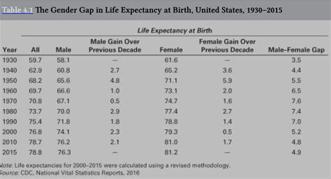 Solved vTable 4.1 ﻿The Gender Gap in Life Expectancy at | Chegg.com