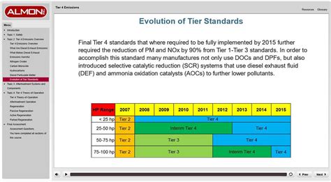 eLearning - Tier 4 Emissions - Off-the-Shelf at Almon Inc