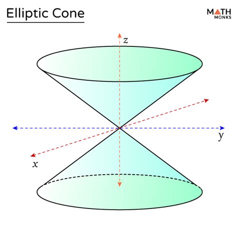 Elliptic Cone - Equation, Solved Examples, and Diagram