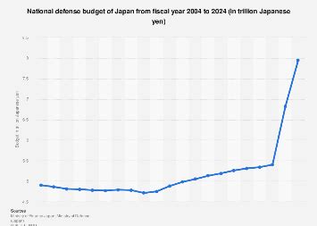 Japan: national defense budget 2024 | Statista