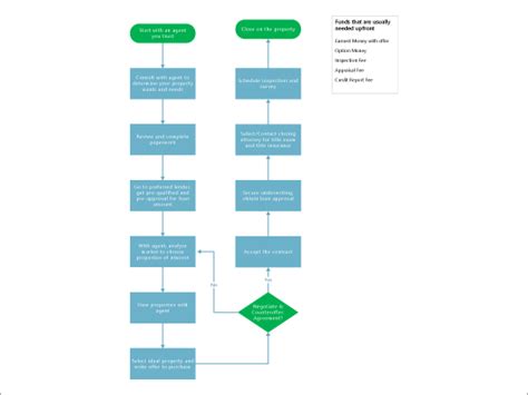 Work Order Flow Chart Template | Labb by AG