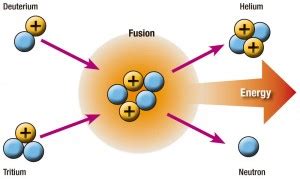 Nuclear Fusion