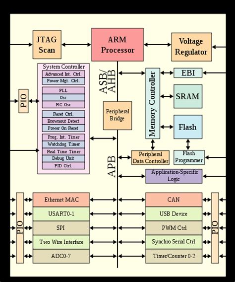 Figure: A typical SoC architecture | Download Scientific Diagram