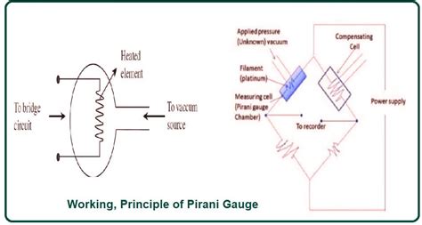 What Is Pirani Gauge? | Working of Pirani Gauge | Construction of ...