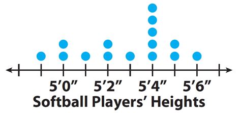 Comparing dot plots visually