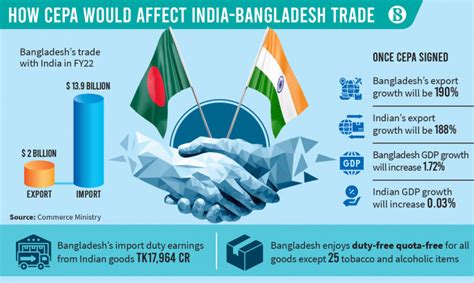 Meghalaya ready to contribute to Bangladesh-India bilateral trade ...