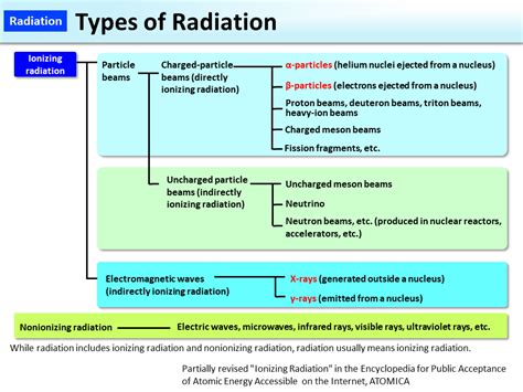 Types of Radiation [MOE]