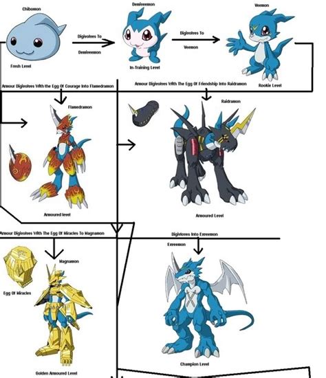 Veemon Digivolution Chart