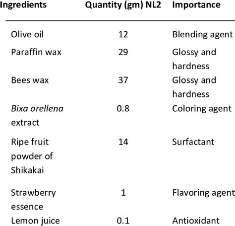 Preparation of natural lipstick from Bixa orellana seed Extract ...