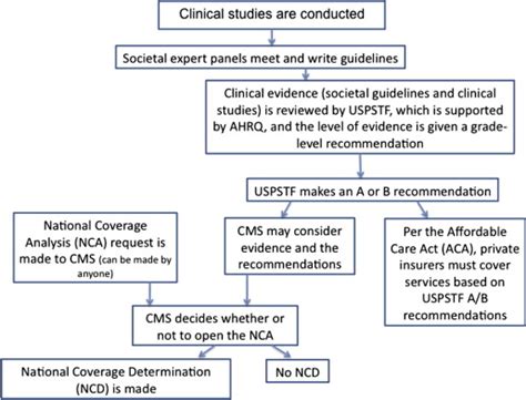 The United States Preventive Services Task Force Recommendations for Lung Cancer Screening ...