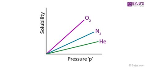 Henry's Law - Statement, Formula, Constant, Solved Examples