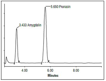 Quantification of cyanogenic compounds, amygdalin, prunasin, and hydrocyanic acid in almonds ...