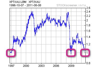 The STOCK BLOCK: Platinum Gold Ratio