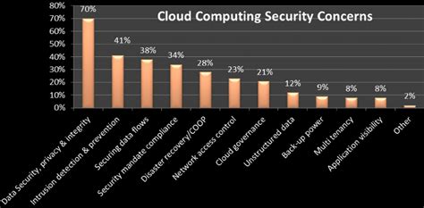 Cloud Computing Security Concerns | Download Scientific Diagram