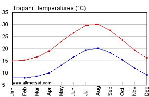 Trapani Italy Annual Climate with monthly and yearly average temperature and precipitation Graphs