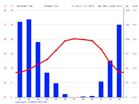 Sonoma climate: Weather Sonoma & temperature by month