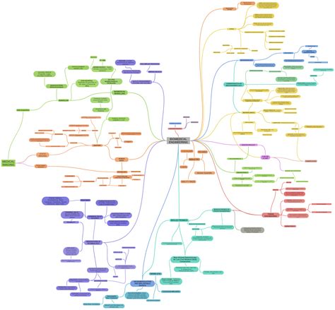 BIOMEDICAL ENGINEERING, CONCEPT DRAWINGS - Coggle Diagram