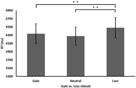 Frontiers | The Influence of Gain and Loss on Arithmetic Performance