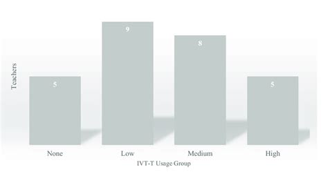 IVT-T usage by group. | Download Scientific Diagram