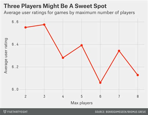 Designing The Best Board Game On The Planet | FiveThirtyEight