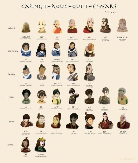 Avatar The Last Airbender All Characters Ages : With 2 A's ...