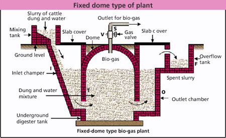 biogas plant wallpapers ~ Biogas Technology