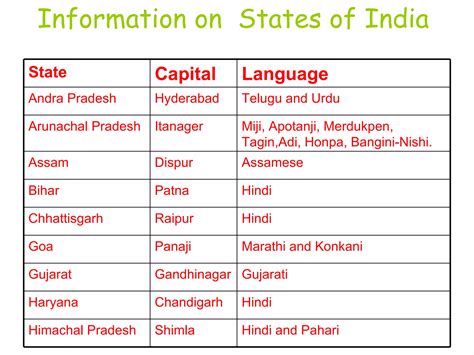 States of india | PPT | Free Download