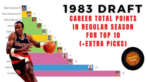 1983 NBA Draft - Career Total Points in the Regular Season for the Top 10 picks - YouTube