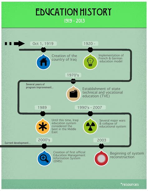 » A history of education in Iraq Education in Iraq: a country case study