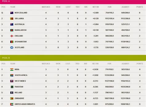 ICC Cricket World Cup 2015 Points Table (After 26th Match of CWC2015 ...