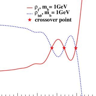 Fermion and Condensate fractions as functions of the magnetic field ...