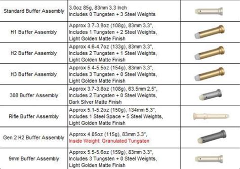 AR15 Buffer Weights - Modulus Arms | 80% Lower Receivers and 80 Lower Jigs