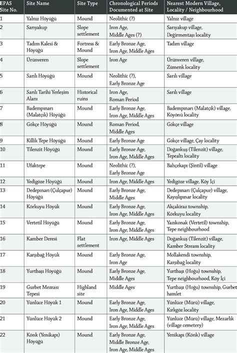 List of archaeological sites investigated by Elazığ Prehistoric... | Download Scientific Diagram