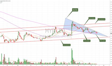 MYR Stock Price and Chart — ASX:MYR — TradingView