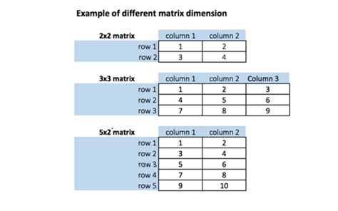 Matrix in R Language - Sri Tech Studio