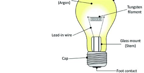 1 Structure of an incandescent lamp | Download Scientific Diagram