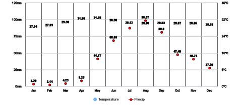 Alfonso, Cavite, PH Climate Zone, Monthly Averages, Historical Weather Data