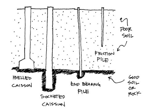 Pile, Glass building, Building foundation