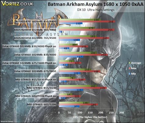 Zotac GeForce GTX 460 1GB Graphics Card Review - Unreal Tournament 3 ...