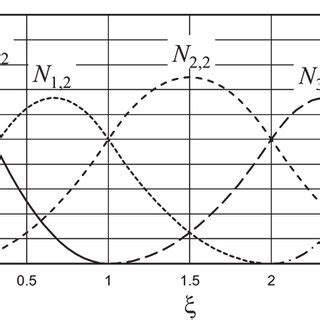 Example of quadratic B-spline functions for knot vector Ξ Ξ ...