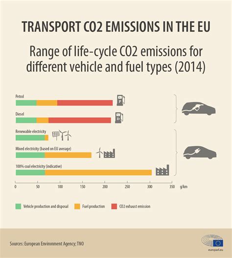 CO2 emissions from cars: facts and figures (infographics) | News | European Parliament