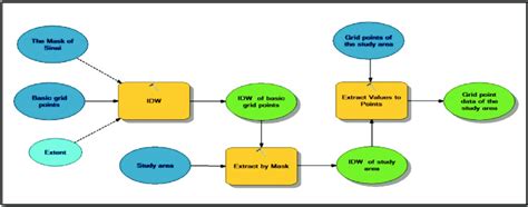 The Model Builder of climate data processing and analysis. Data source ...